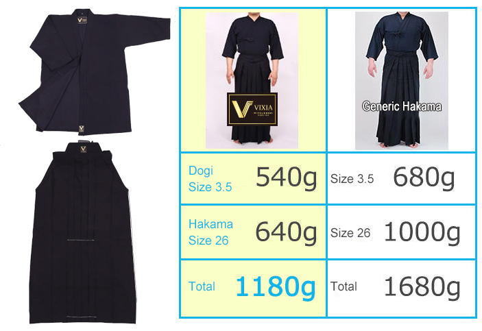 VIXIA is so light you could be forgiven for believing you weren’t wearing anything at all! In fact, it is around 500g lighter than most other synthetic kendogi – that’s as much as a bokuto. 